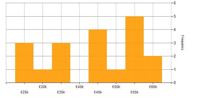Salary histogram for Figma in the South West