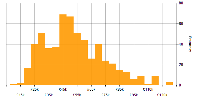 Salary histogram for Finance in the South West