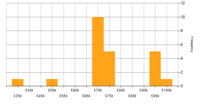 Salary histogram for Financial Institution in the South West