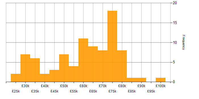 Salary histogram for Fintech in the South West