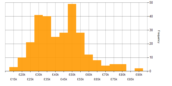 Salary histogram for Firewall in the South West