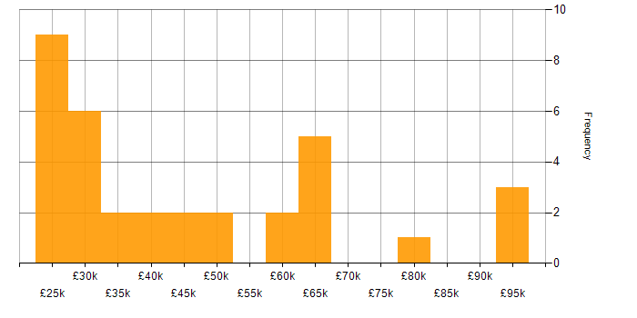 Salary histogram for FMCG in the South West