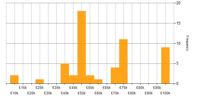 Salary histogram for FPGA in the South West