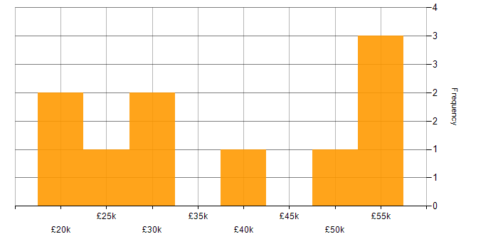 Salary histogram for Functional Testing in the South West