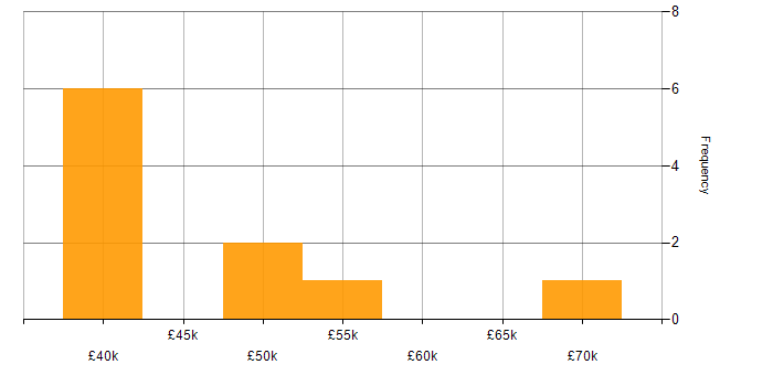 Salary histogram for GAP Analysis in the South West
