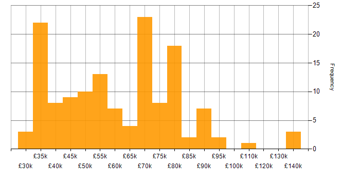 Salary histogram for GCP in the South West