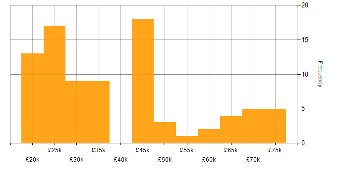 Salary histogram for GDPR in the South West