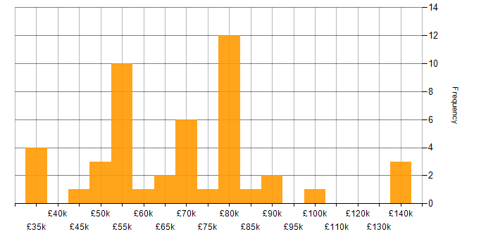 Salary histogram for Go in the South West