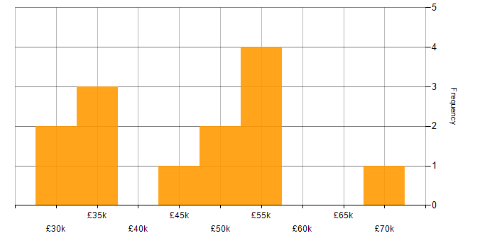 Salary histogram for Google Analytics in the South West