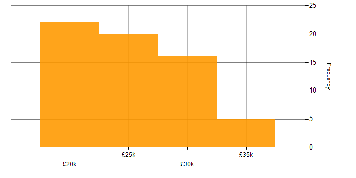 Salary histogram for Graduate in the South West