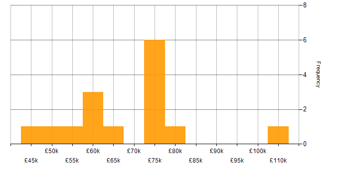 Salary histogram for GRC in the South West