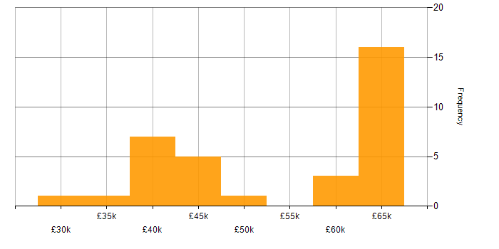 Salary histogram for Hardware Engineer in the South West