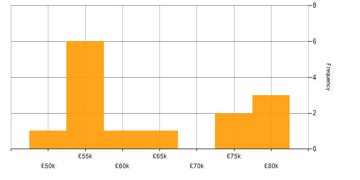 Salary histogram for Hibernate in the South West