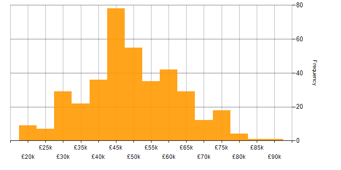Salary histogram for HTML in the South West