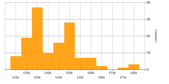 Salary histogram for Hyper-V in the South West