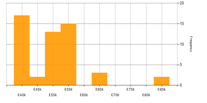 Salary histogram for IBM in the South West