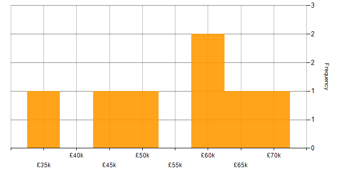 Salary histogram for Identity Management in the South West