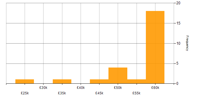 Salary histogram for IIS in the South West