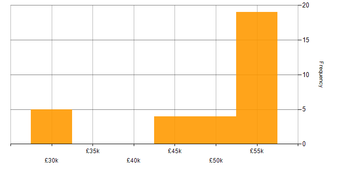 Salary histogram for Implementation Consultant in the South West