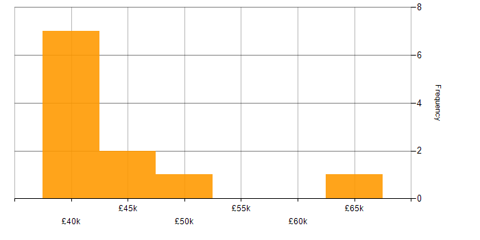 Salary histogram for Information Analyst in the South West
