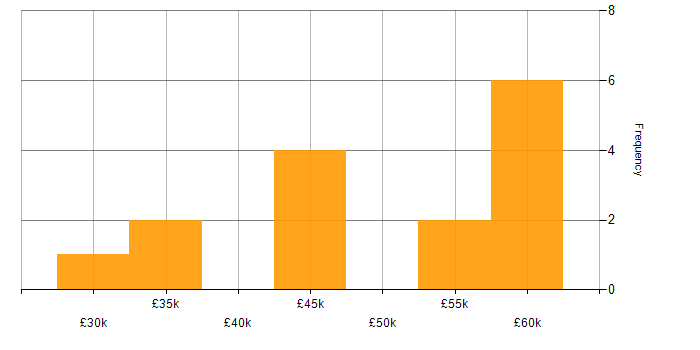 Salary histogram for Information Management in the South West