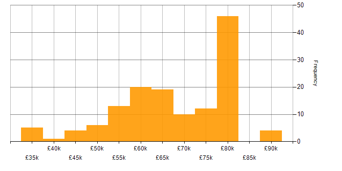 Salary histogram for Infrastructure as Code in the South West