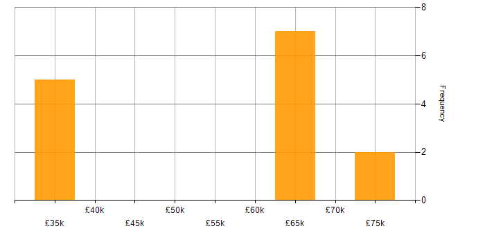 Salary histogram for Infrastructure Automation in the South West