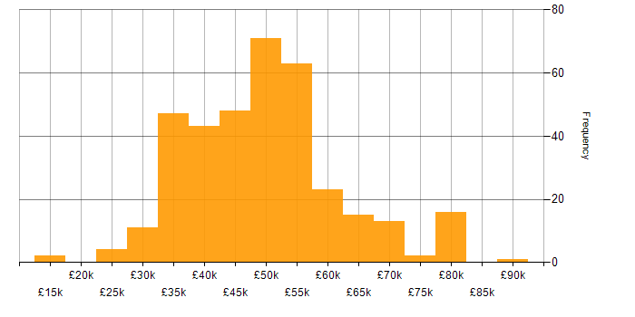 Salary histogram for Infrastructure Engineering in the South West