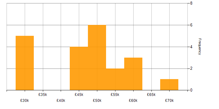 Salary histogram for Infrastructure Manager in the South West