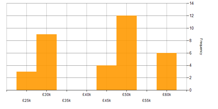 Salary histogram for Infrastructure Support Engineer in the South West