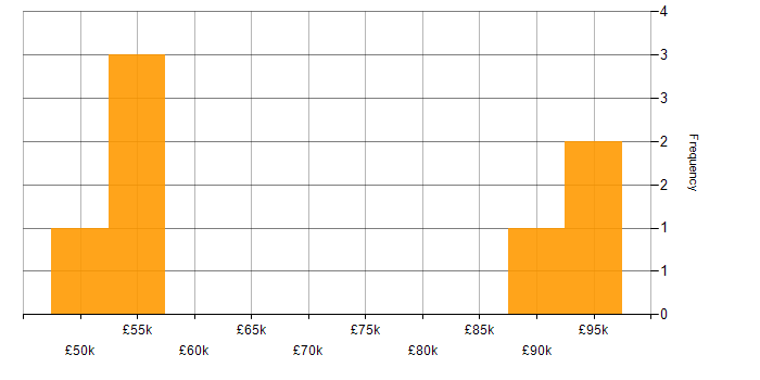 Salary histogram for Integration Patterns in the South West