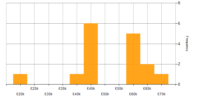 Salary histogram for Internal Audit in the South West