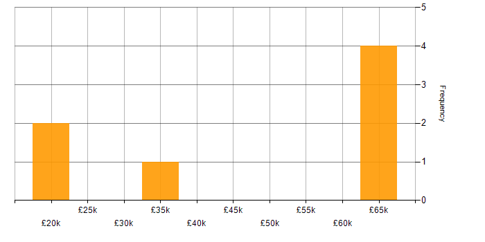 Salary histogram for IT Asset Management in the South West