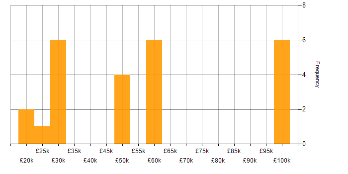 Salary histogram for IT Consultant in the South West