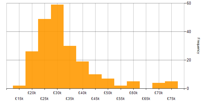 Salary histogram for IT Engineer in the South West