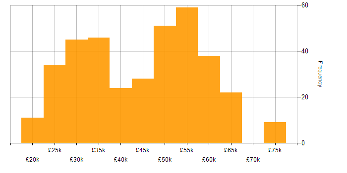 Salary histogram for ITIL in the South West