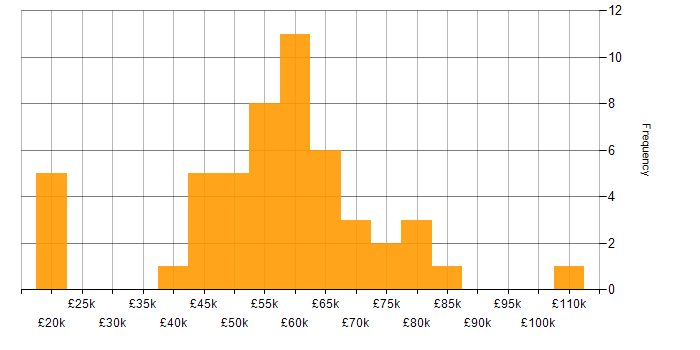 Salary histogram for Java Developer in the South West