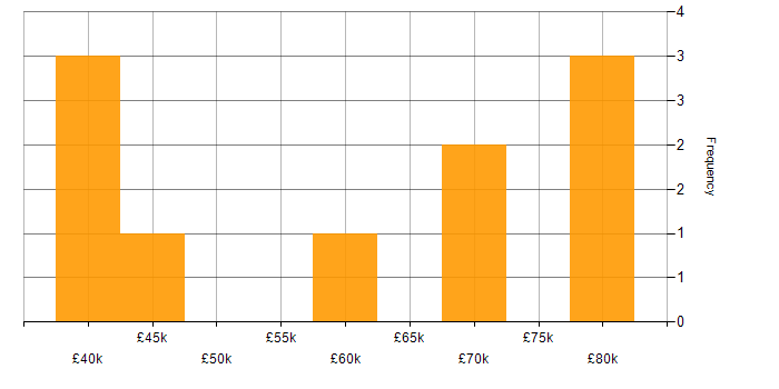 Salary histogram for Java Software Developer in the South West