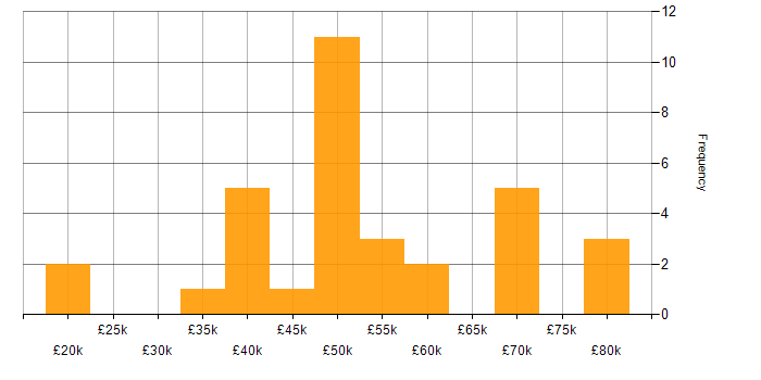 Salary histogram for Java Software Engineer in the South West