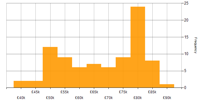 Salary histogram for Jenkins in the South West