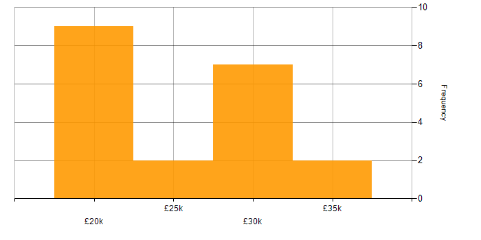 Salary histogram for Junior Developer in the South West