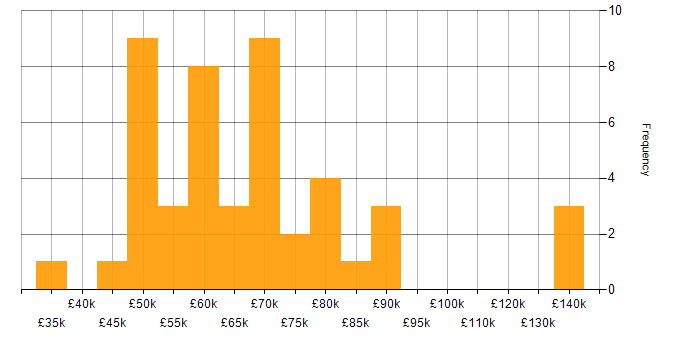 Salary histogram for Kafka in the South West