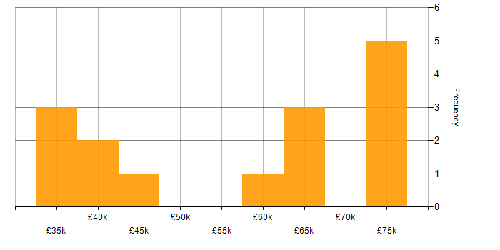 Salary histogram for KnockoutJS in the South West
