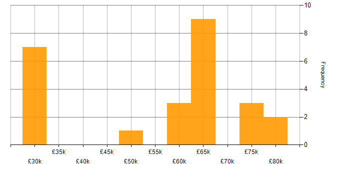 Salary histogram for Kotlin in the South West