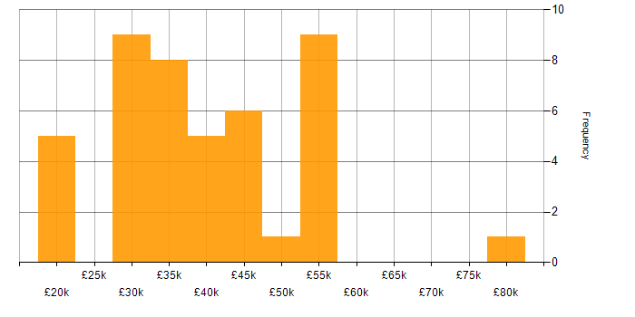 Salary histogram for LAMP in the South West