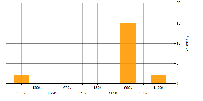 Salary histogram for Lead Consultant in the South West