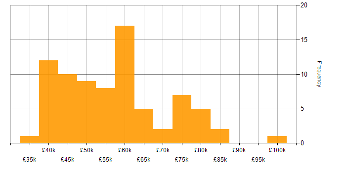 Salary histogram for Lead Developer in the South West