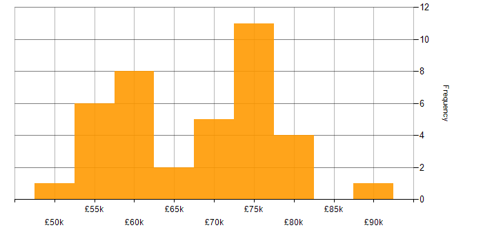 Salary histogram for Lead Software Engineer in the South West