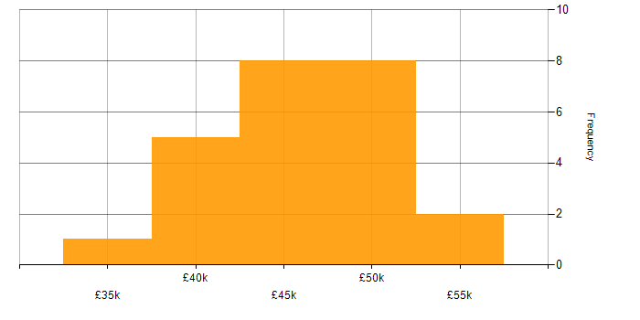 Salary histogram for Linux Administrator in the South West