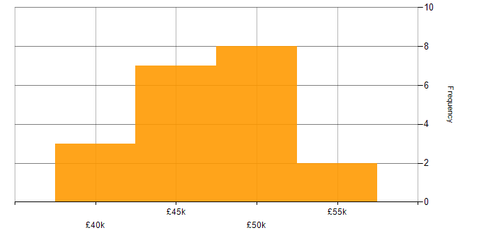 Salary histogram for Linux Systems Administrator in the South West